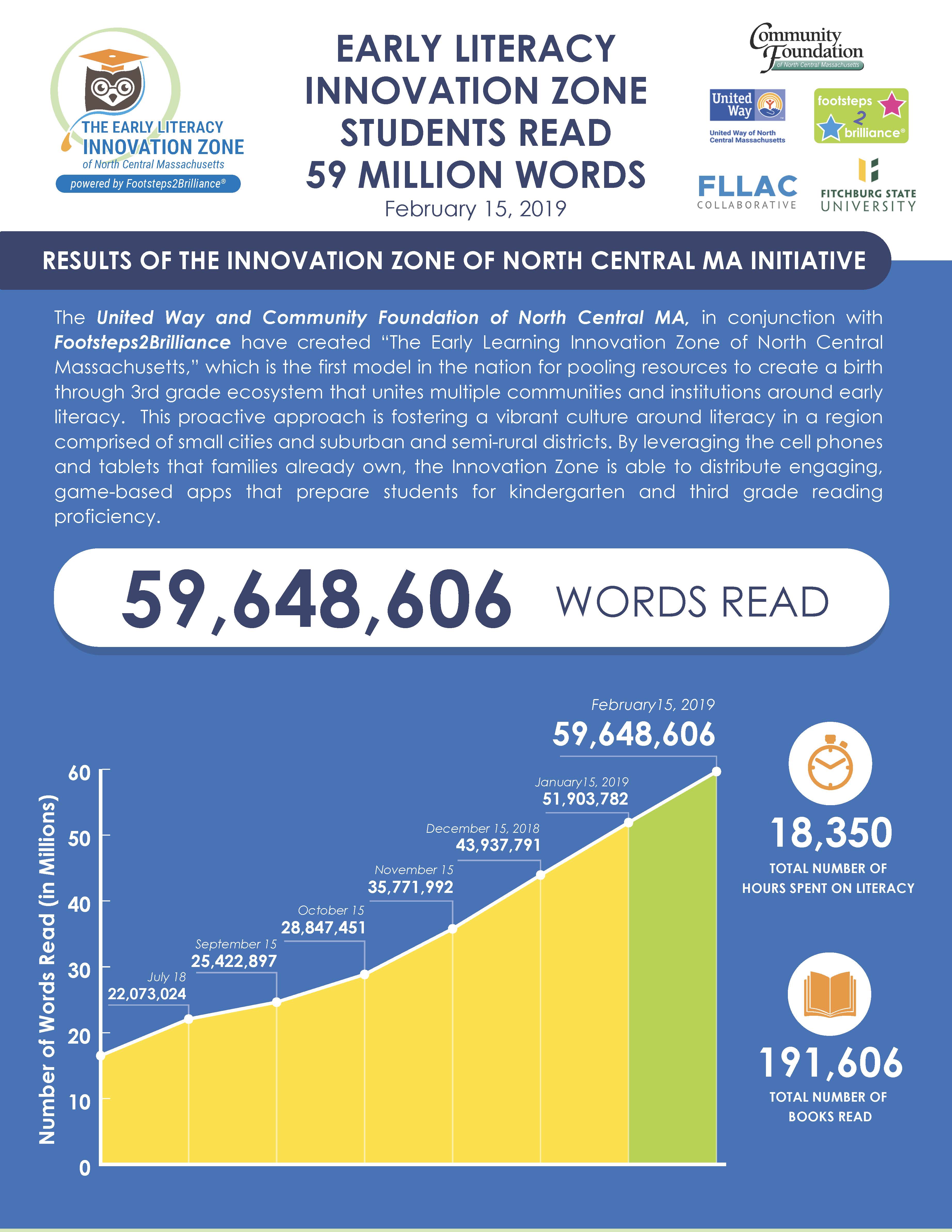 Number of words read